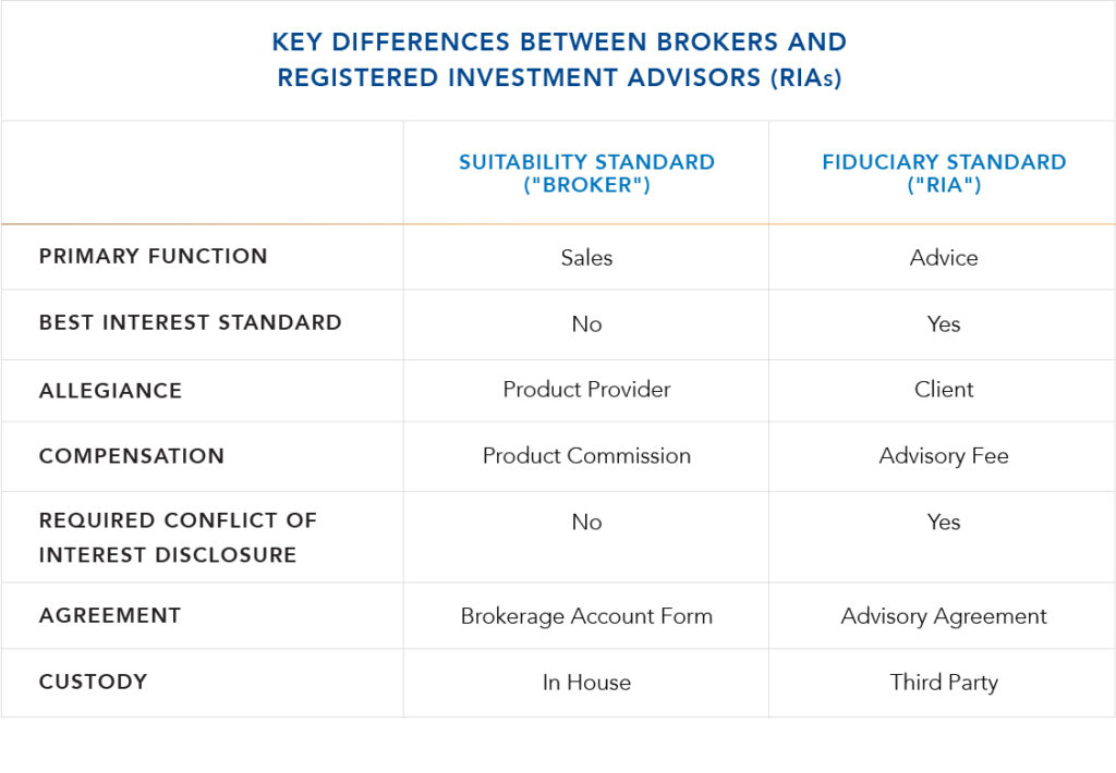 Chart; RIA; Broker; Investment Advisors
